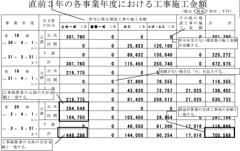 直前3年の各事業年度における工事金額の記載方法の例です。提出する事業年度を含む過去3年分の工事の施工金額を建設業許可にかかる工事ごとに分けて記載をします。対象事業年度の合計金額は、損益計算書の完成工事高の金額と一致します。