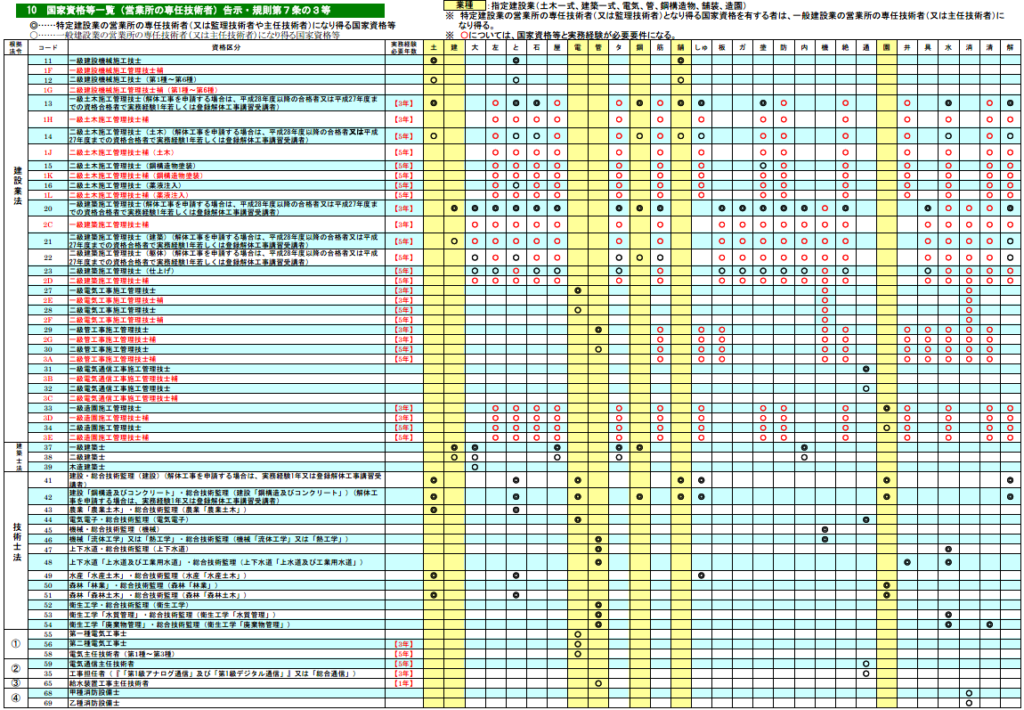 一般建設業許可申請の国家資格等一覧の例です。保有している国家資格がここに該当しているのか、該当している場合は実務経験が必要なのか、その確認をするための表です。実務経験が求められていない場合には、該当国家資格の保有を証明することで、実務経験を満たしているものと扱われます。