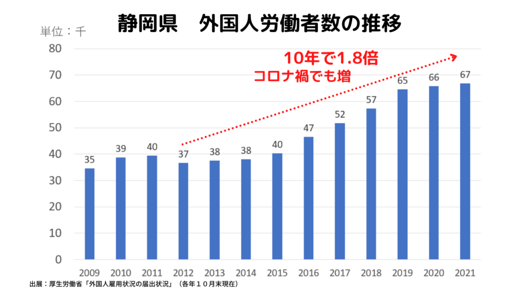 静岡県の外国人労働者数の推移
