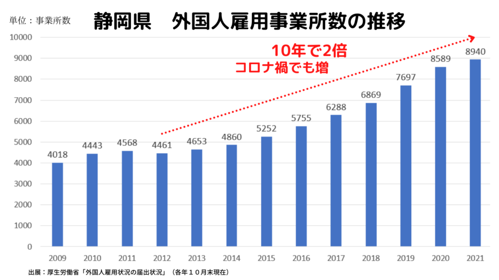 静岡県の外国人雇用事業所数の推移