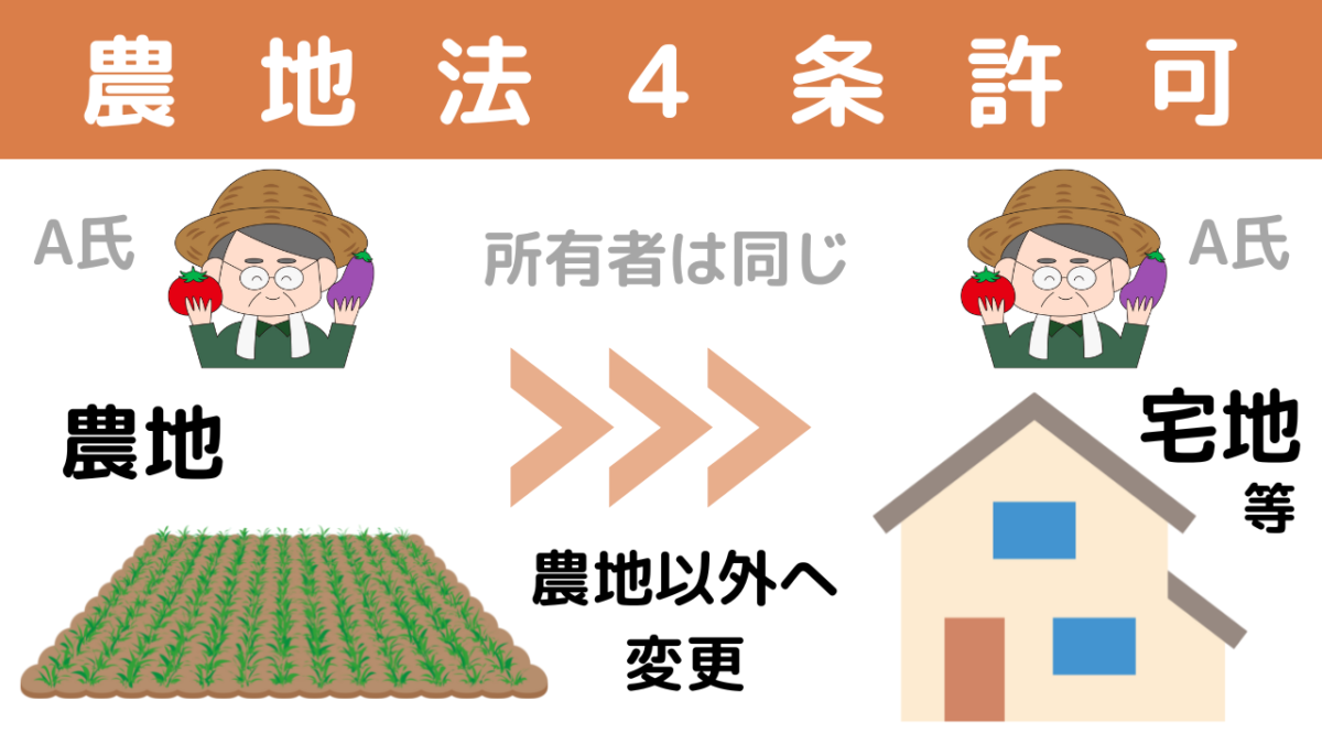 静岡の農地転用の農地法4条許可｜社労士・行政書士事務所敷地