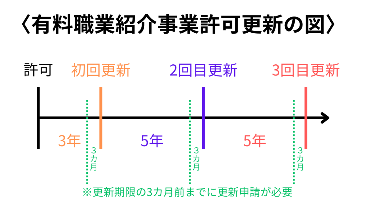 有料職業紹介事業許可更新申請の概要図です。