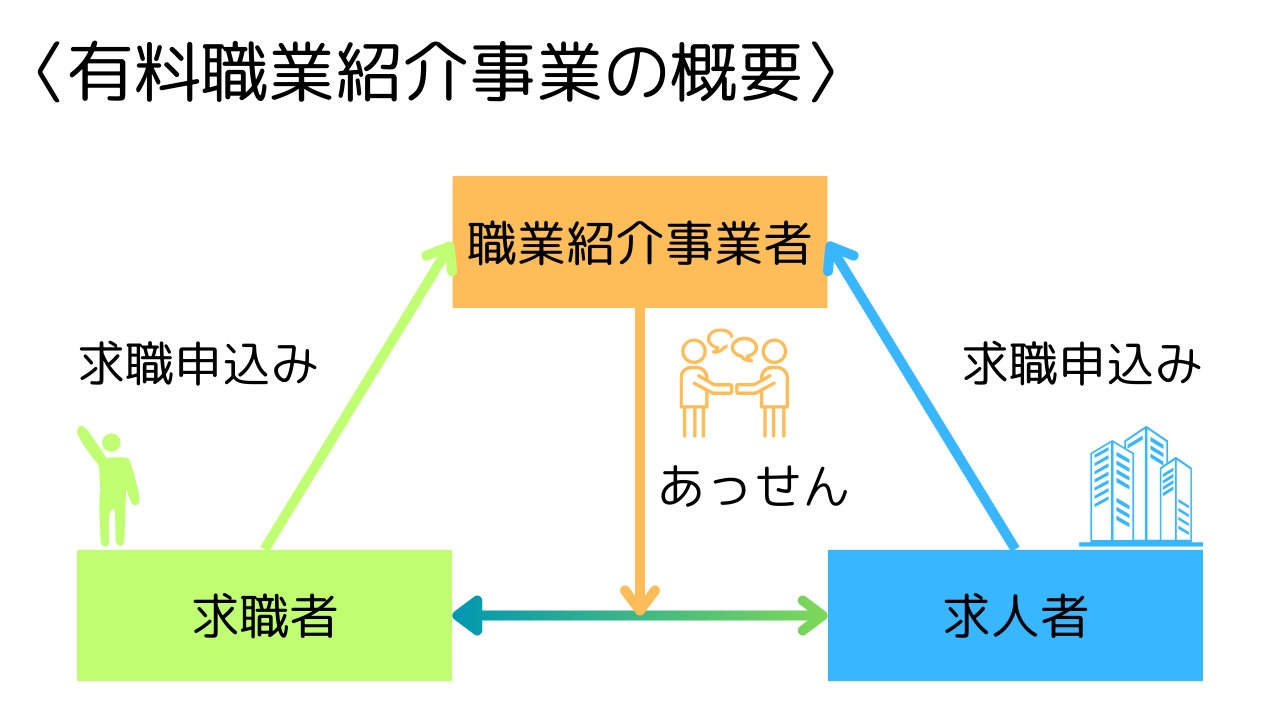 有料職業紹介事業の概要（社労士・行政書士事務所　敷地）